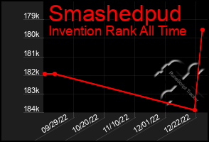 Total Graph of Smashedpud