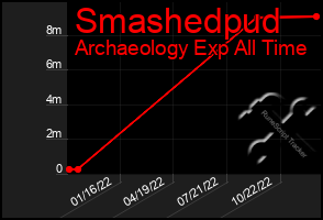 Total Graph of Smashedpud