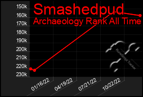 Total Graph of Smashedpud