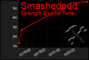 Total Graph of Smashedpud