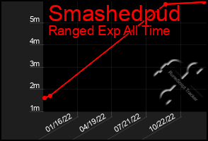 Total Graph of Smashedpud