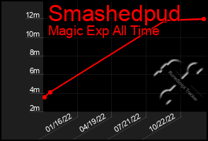 Total Graph of Smashedpud