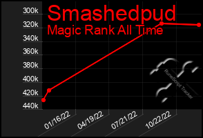 Total Graph of Smashedpud