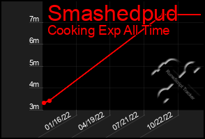 Total Graph of Smashedpud