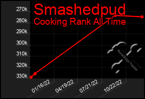 Total Graph of Smashedpud