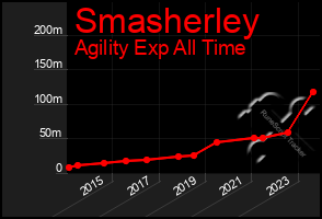 Total Graph of Smasherley