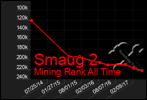 Total Graph of Smaug 2