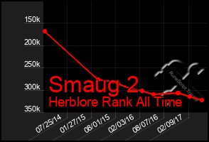 Total Graph of Smaug 2