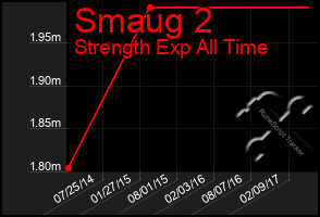 Total Graph of Smaug 2