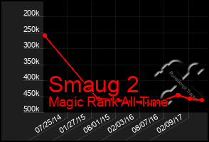 Total Graph of Smaug 2