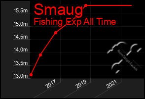 Total Graph of Smaug