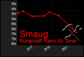 Total Graph of Smaug