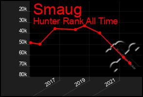 Total Graph of Smaug