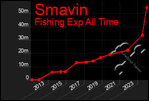 Total Graph of Smavin