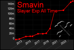 Total Graph of Smavin