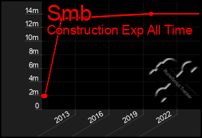 Total Graph of Smb