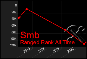 Total Graph of Smb