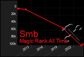 Total Graph of Smb