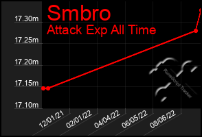 Total Graph of Smbro