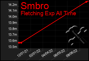 Total Graph of Smbro