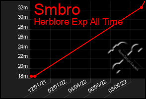 Total Graph of Smbro