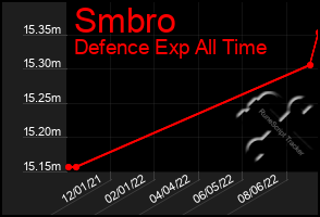 Total Graph of Smbro