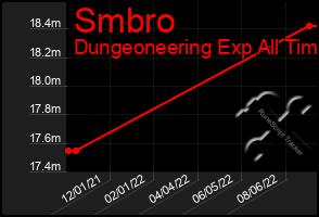 Total Graph of Smbro