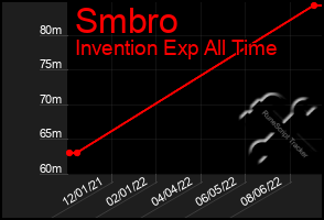 Total Graph of Smbro