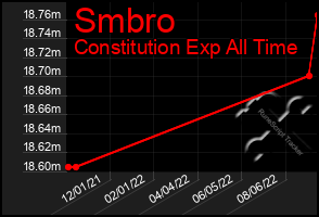 Total Graph of Smbro