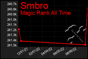 Total Graph of Smbro
