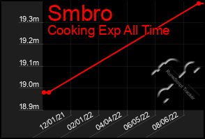 Total Graph of Smbro