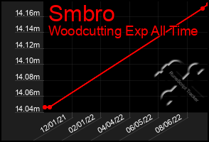 Total Graph of Smbro