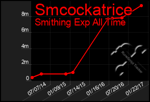 Total Graph of Smcockatrice