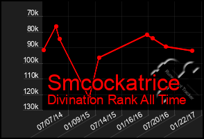 Total Graph of Smcockatrice