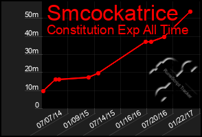 Total Graph of Smcockatrice