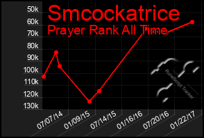 Total Graph of Smcockatrice