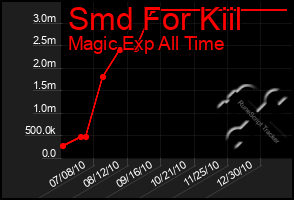 Total Graph of Smd For Kiil