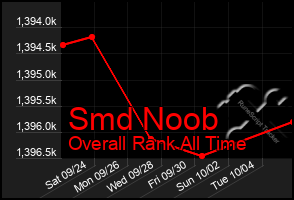 Total Graph of Smd Noob