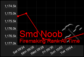 Total Graph of Smd Noob