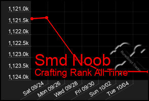 Total Graph of Smd Noob