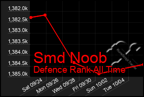 Total Graph of Smd Noob