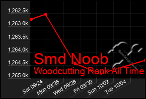 Total Graph of Smd Noob