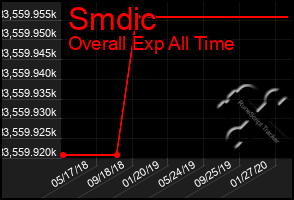 Total Graph of Smdic