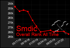 Total Graph of Smdic