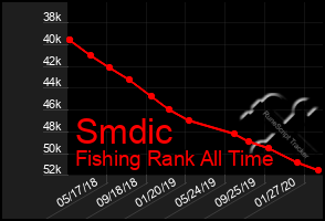 Total Graph of Smdic