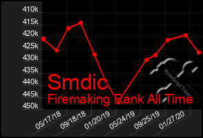 Total Graph of Smdic
