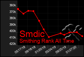 Total Graph of Smdic