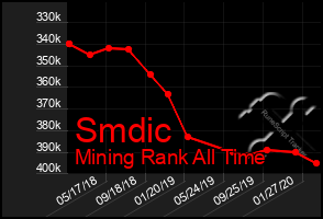 Total Graph of Smdic