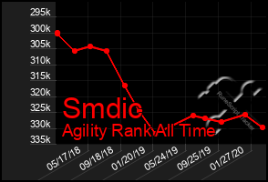 Total Graph of Smdic