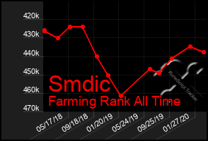 Total Graph of Smdic